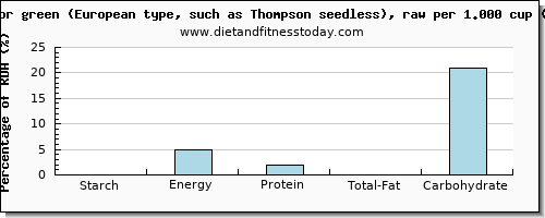 starch and nutritional content in green grapes